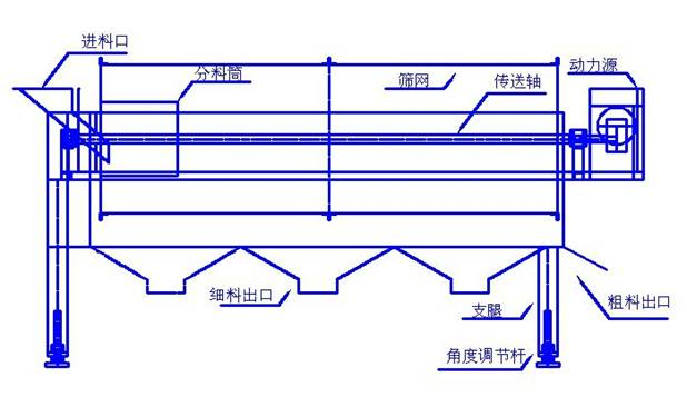 黏（粘）土陶粒篩粉機(jī)工作原理