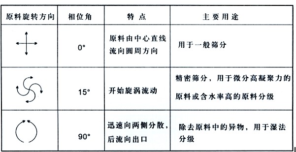 面粉專(zhuān)用直排篩粉機(jī)的工作原理是什么？？