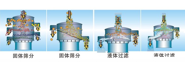 如何選擇乳粉振動篩粉機？？