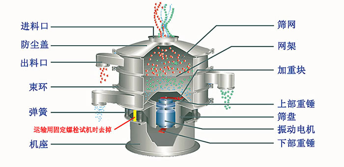 塑料篩粉機的優(yōu)勢主要在哪里？